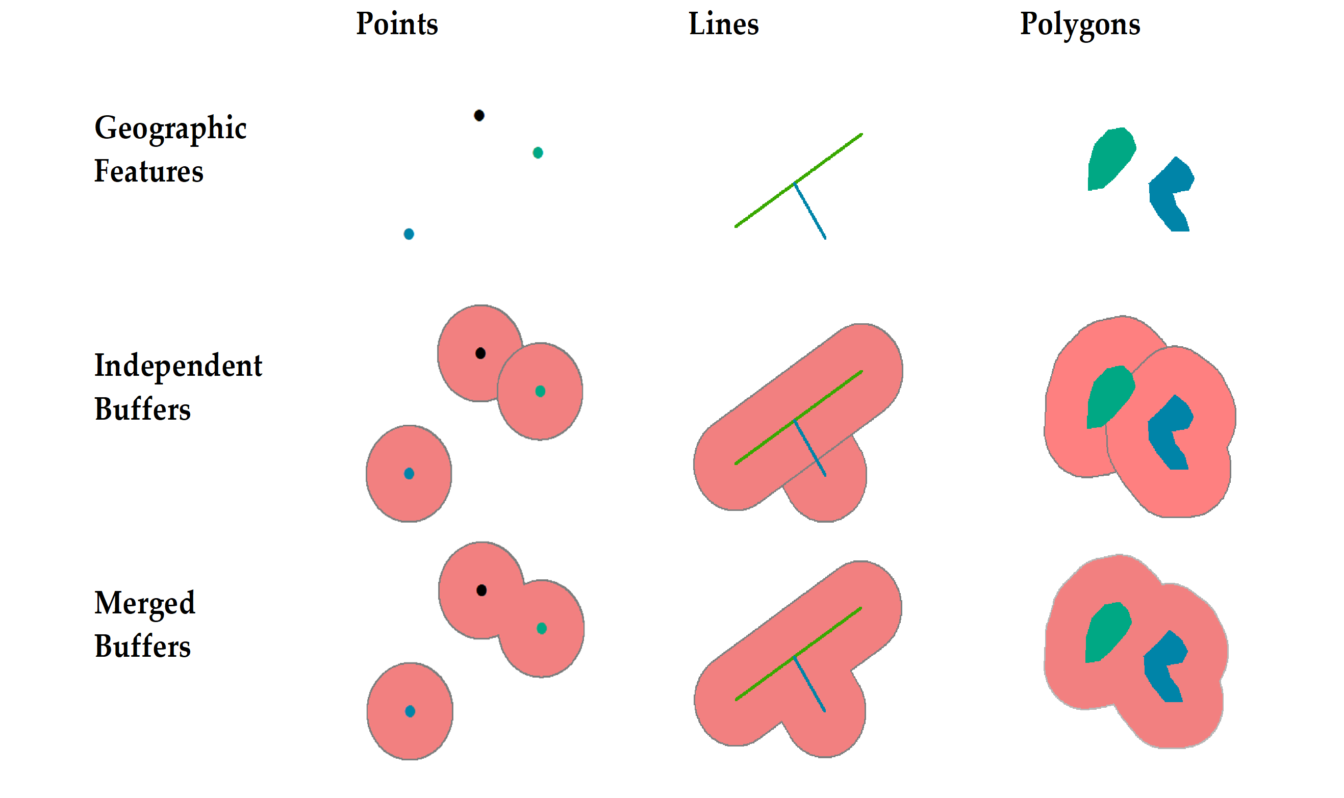 buffers around vectors data