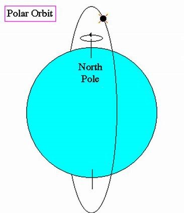Polar Orbit