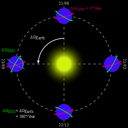 Sun synchronous orbits