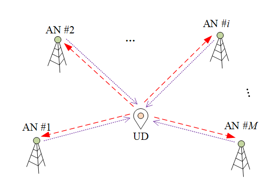 TOA Localization system diagram