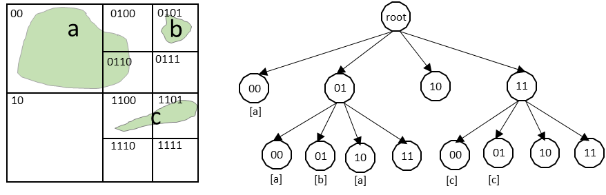 Quadtree