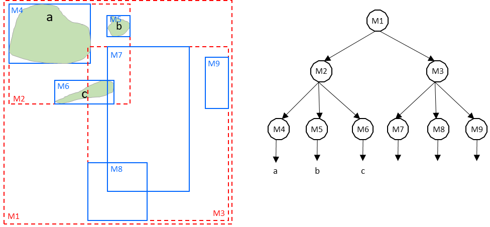 R-Tree Hierarchical Index