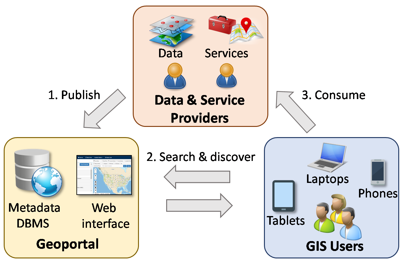 Key components of an SDI