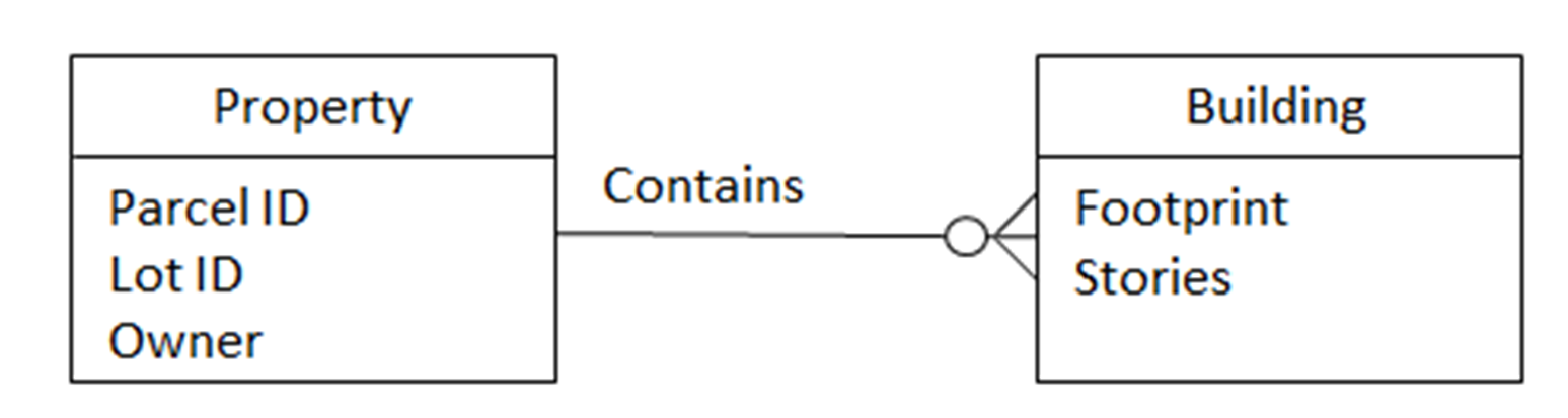 Conceptual Model
